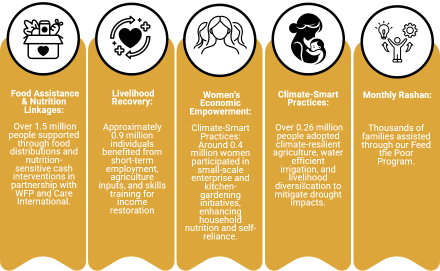 Food Security and Livelihood impact and achievements