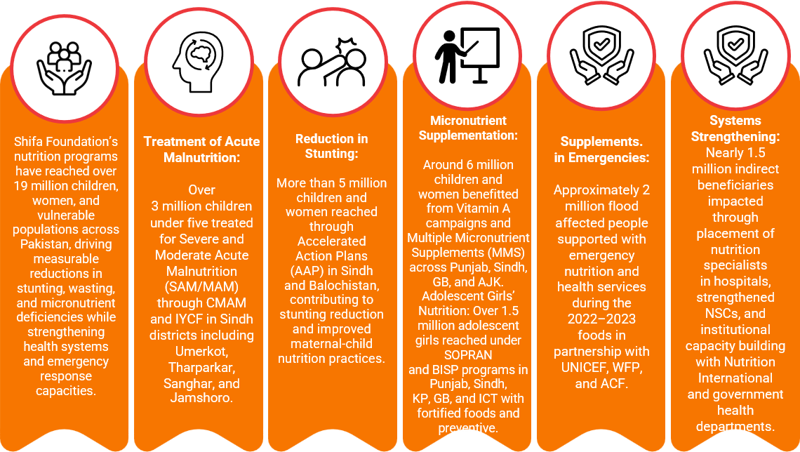 Nutrition impact and achievements overview
